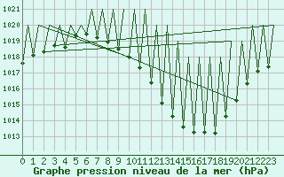 Courbe de la pression atmosphrique pour Huesca (Esp)