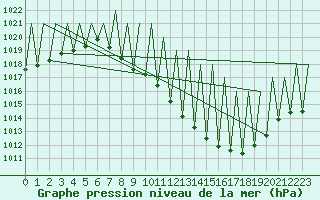 Courbe de la pression atmosphrique pour Madrid / Barajas (Esp)