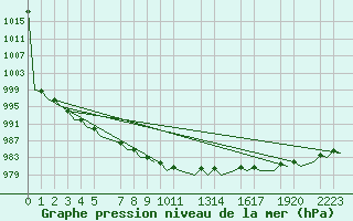 Courbe de la pression atmosphrique pour Helsinki-Vantaa