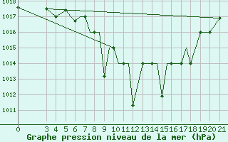 Courbe de la pression atmosphrique pour Zeltweg