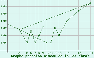 Courbe de la pression atmosphrique pour Vitebsk