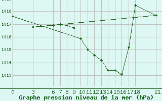 Courbe de la pression atmosphrique pour Mugla