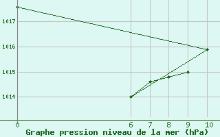 Courbe de la pression atmosphrique pour Jan (Esp)