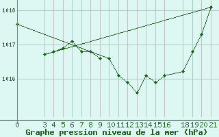 Courbe de la pression atmosphrique pour Krapina