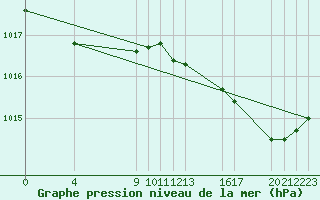 Courbe de la pression atmosphrique pour Saint-Haon (43)