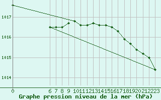 Courbe de la pression atmosphrique pour Scilly - Saint Mary