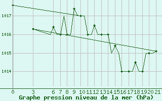 Courbe de la pression atmosphrique pour Gnes (It)