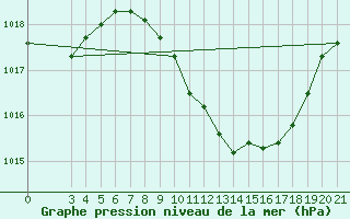 Courbe de la pression atmosphrique pour Podgorica-Grad