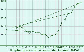 Courbe de la pression atmosphrique pour Herhet (Be)