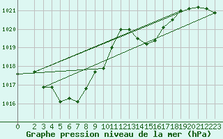 Courbe de la pression atmosphrique pour Herbault (41)