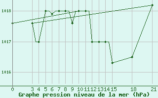 Courbe de la pression atmosphrique pour Rivne