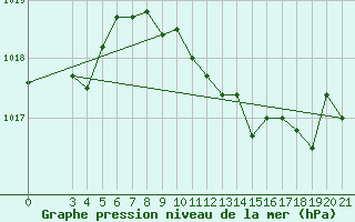 Courbe de la pression atmosphrique pour Dipkarpaz
