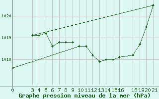 Courbe de la pression atmosphrique pour Zagreb / Gric