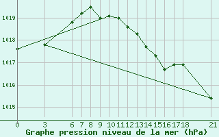 Courbe de la pression atmosphrique pour Anamur