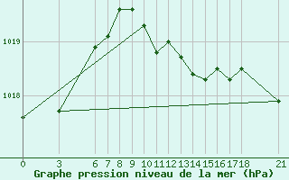 Courbe de la pression atmosphrique pour Tekirdag