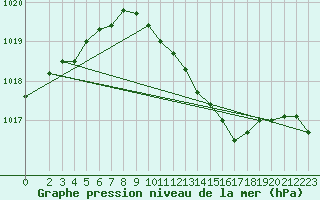 Courbe de la pression atmosphrique pour Wittenberg