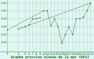 Courbe de la pression atmosphrique pour Gafsa