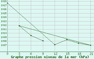 Courbe de la pression atmosphrique pour Suhinici