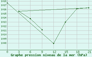 Courbe de la pression atmosphrique pour Chernihiv