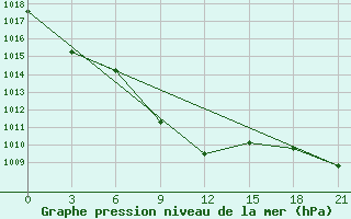 Courbe de la pression atmosphrique pour Ciganak