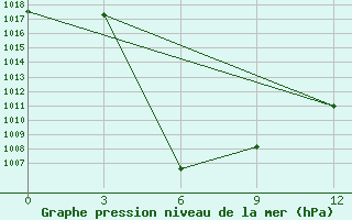 Courbe de la pression atmosphrique pour Ruteng / Satartacik