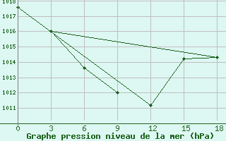 Courbe de la pression atmosphrique pour Minusinsk