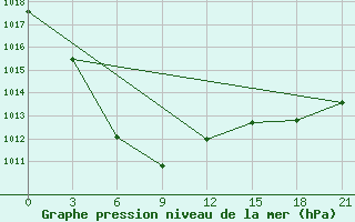 Courbe de la pression atmosphrique pour Chengde