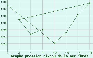 Courbe de la pression atmosphrique pour Lamia