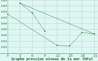 Courbe de la pression atmosphrique pour Yerevan Zvartnots