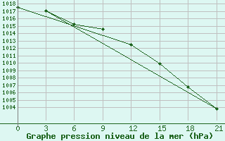 Courbe de la pression atmosphrique pour Novaja Ladoga