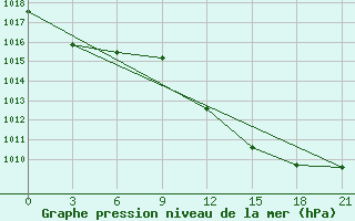 Courbe de la pression atmosphrique pour Syros