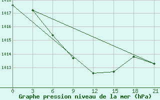 Courbe de la pression atmosphrique pour Kasira