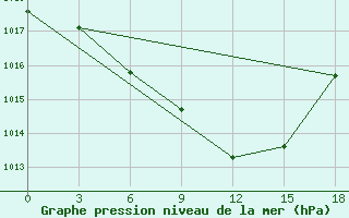 Courbe de la pression atmosphrique pour Vetluga