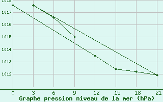 Courbe de la pression atmosphrique pour Gotnja