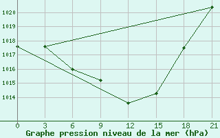 Courbe de la pression atmosphrique pour Kutaisi