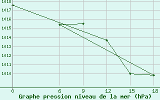 Courbe de la pression atmosphrique pour Relizane