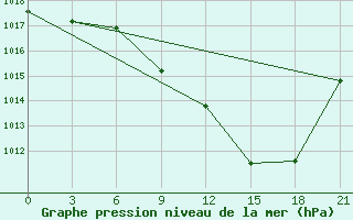 Courbe de la pression atmosphrique pour Meknes