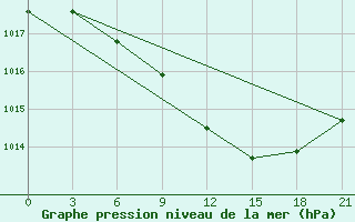 Courbe de la pression atmosphrique pour Sumy