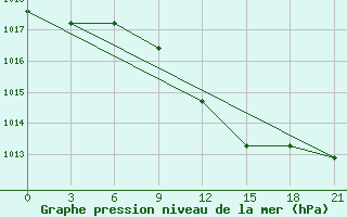 Courbe de la pression atmosphrique pour Brest