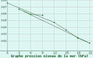 Courbe de la pression atmosphrique pour Nikolaevskoe