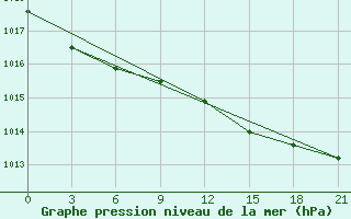 Courbe de la pression atmosphrique pour Varzuga