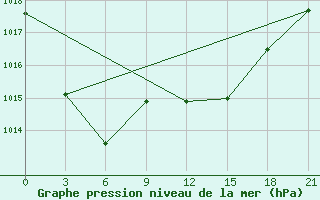 Courbe de la pression atmosphrique pour El Golea