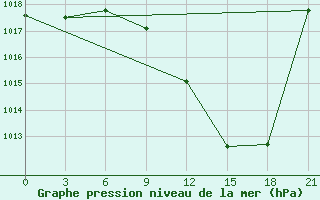 Courbe de la pression atmosphrique pour Logrono (Esp)