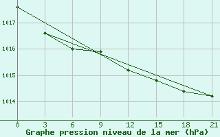 Courbe de la pression atmosphrique pour Vyborg