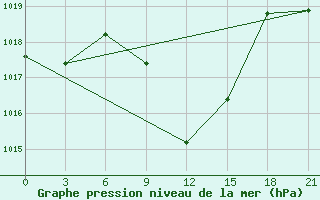 Courbe de la pression atmosphrique pour Tbilisi