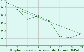 Courbe de la pression atmosphrique pour Rujiena