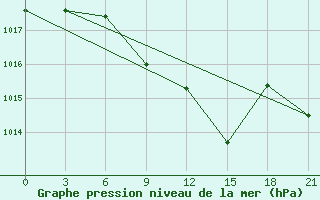 Courbe de la pression atmosphrique pour Pavlovskij Posad