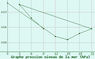 Courbe de la pression atmosphrique pour Staritsa