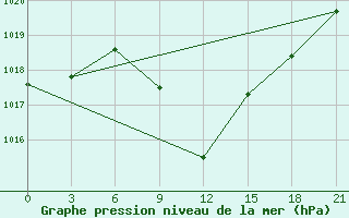 Courbe de la pression atmosphrique pour Nekhel