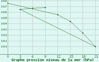 Courbe de la pression atmosphrique pour Sachs Harbour, N. W. T.